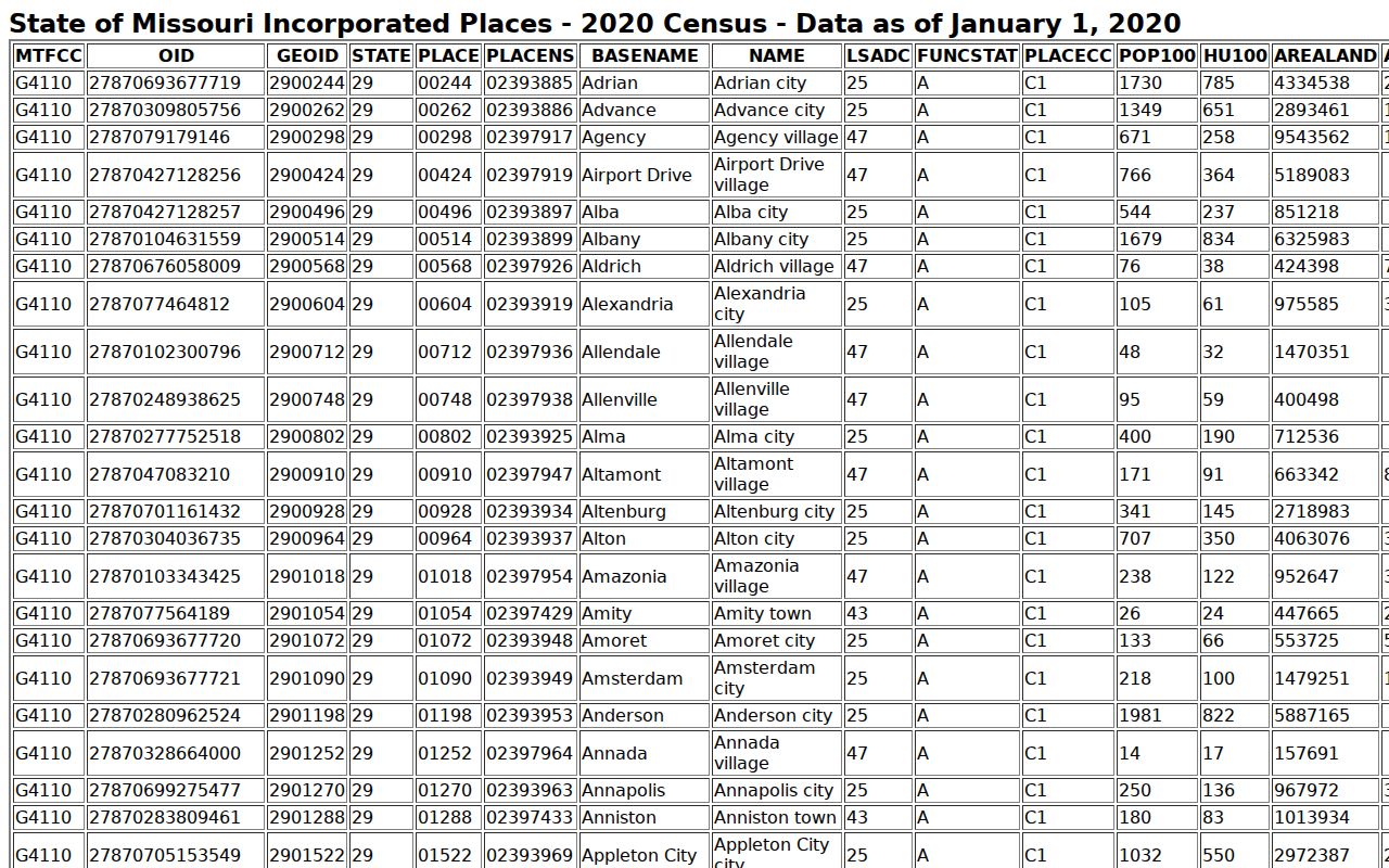 Purdy court records population and Missouri incorporated place context